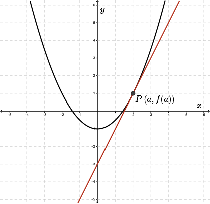 A general function f(x) and the general form of its tangent at point P