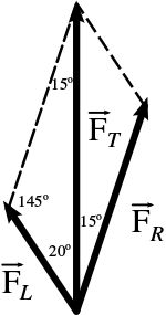 Parallelogram of vectors F_L, F_R, and resultant F_T with two angles 145 and two 30. Angle 20 between F_L and F_T, angle 15 between F_L and F_T.