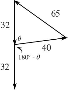 Vectors a, b, c form a triangle with unknown theta between a and b. a is extended to form an angle 180 - theta with b. 