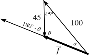 Unknown vector f and v = 100 N [NW] vector are tail to tail with angle alpha between. Vector u = N [S] vector extends from tip of v to tip of f at 45 degrees to v and unknown theta to f. f is extended to form 180 - theta angle with u.
