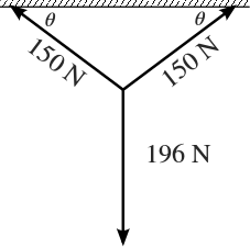 Two 150 N vectors form an isosceles triangle with the ceiling with base angles theta. A 196 N vector extends downward from the bottom vertex of the triangle.