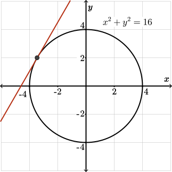 A graph of a circle with radius 4 and a tangent.