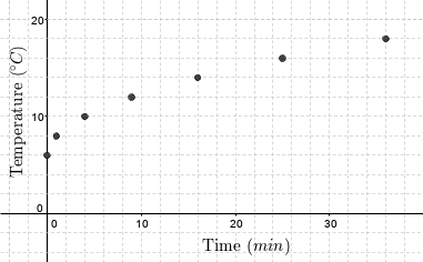 Graph of points given in question.