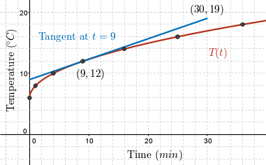 Smooth curve drawn through point plot in 8a; tangent line drawn to curve at (9, 12)