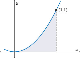 A graph showing the area under a curve.