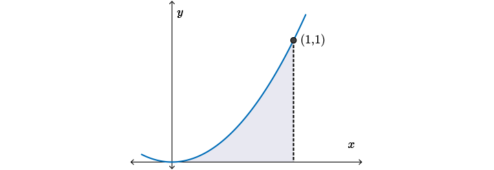 A graph showing how the area under a curve is broken up into small rectangles.