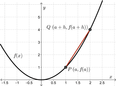 A graph showing the average rate of change between points P and Q.
