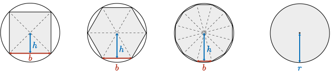 A diagram demonstrating how the area of the polygon approaches the area of the circle as the number of sides increases.