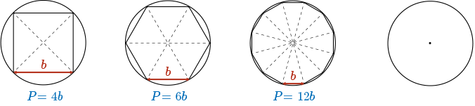 A diagram demonstrating how the perimeter of the polygon approaches the circumference of the circle as the number of sides increases.