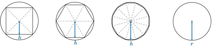 A graph demonstrating how the height of each triangle in the polygon approachs the length of the radius as the number of sides increases.