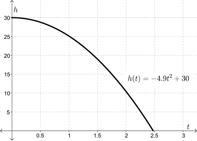 A graph showing the height, h of t, of the pebble as a function of time, where h of t = negative 4.9t^2 + 30