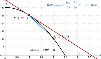 A graph comparing the secant PQ to the tangent at point P.