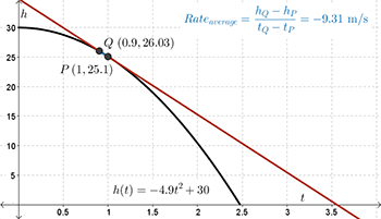 A graph comparing the secant PQ to the tangent at point P, as Q approaches P from the left.