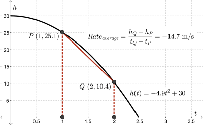 The same graph showing Point P(1,25.1) and point Q(2,10.4). The average speed of the pebble is open bracket h_Q minus h_P closed bracket over open bracket t_Q minus t_P closed bracket which is -14.7 m/s.