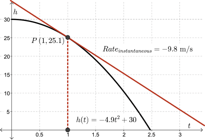 A graph showing the calculation of the instantaneous speed of the falling pebble, 1 second after it is dropped.