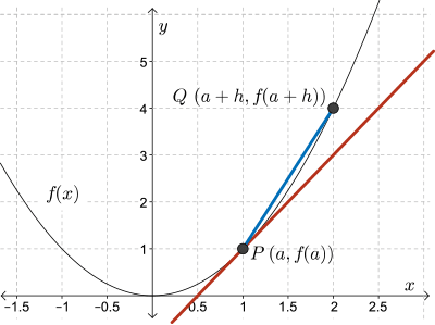 A graph showing the instantaneous rate of change at point P.