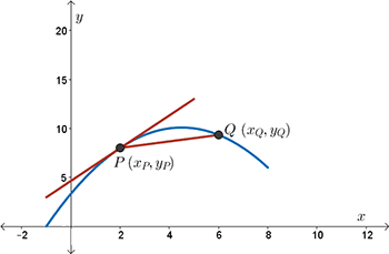 A graph showing a tangent to a curve at point P and a secant from point P to Q.