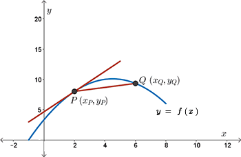 A graph showing the movement of the secant line as point Q moves along the curve towards point P.