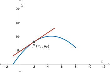 A graph showing a tangent to a curve at point P.