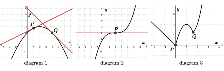 A graph showing an abrupt change in direction of a curve a point P and point Q.