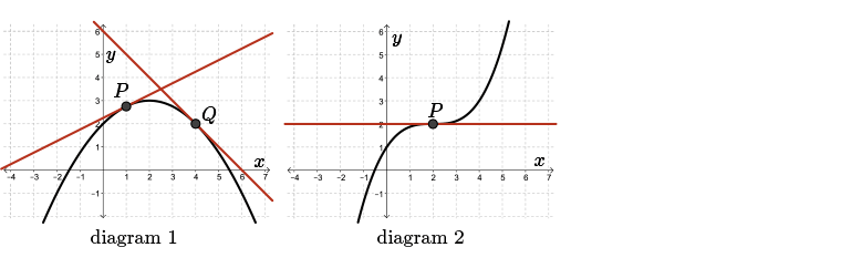 A graph showing a tangent line which cuts through the curve.