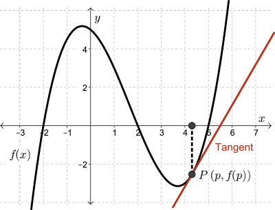 A graph showing the tangent at point P.