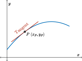 A graph showing a tangent to a curve.