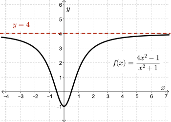 This graph has a minimum at the point (0,-1) and approaches y = 4 from below as x approaches positive and negative infinity.