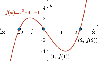 f of x has three roots: one near negative 2, one negative, but near zero, and the third just past positive 2.