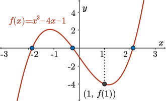 The point (1, f of 1) lies near a local minimum on the function f of x.