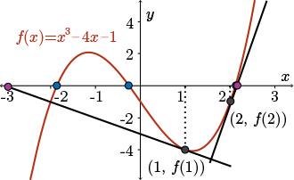 The tangent drawn to x=2 has an x-intercept much closer to the actual root (e.g., it's a steep line), whereas the tangent drawn to x=1 has an x-intercept far from the nearest root (e.g., it's a flatter line).