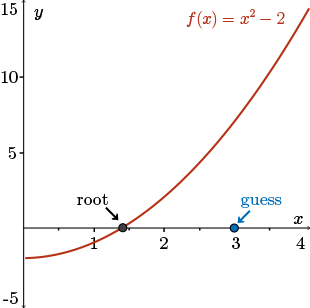 The function f of x = x squared minus 2 drawn for positive x values. The root is close to x = 1.5.