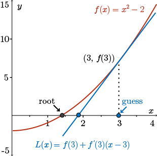 The function f of x and the function capital L of x drawn as a tangent to the point x=3; it intersects the x-axis just before 2.