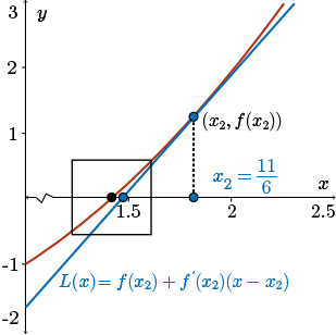 The line capital L of x is drawn to the point x2 and intersects the x-axis just to the left of 1.5 but to the right of the actual root.