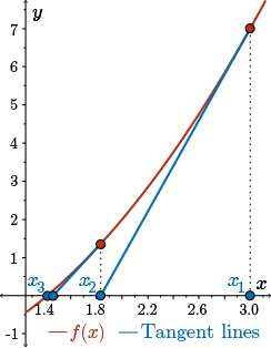Tangent lines are drawn from each of the three approximations. We notice they are moving very close to the actual root of f of x.