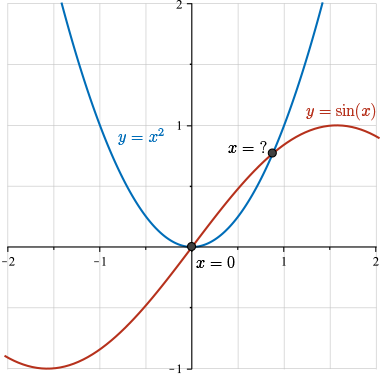 The two functions have two intersection points, one at x = 0 and the other unknown but close to x = 1.