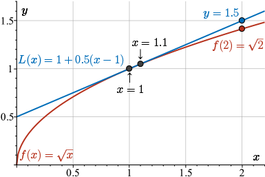The function square root of x at x=2 is square root 2 whereas at x=2 the value of capital L of x is 1.5.