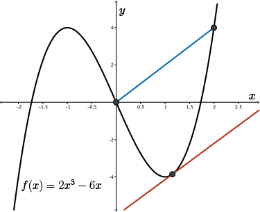 The graph of 2 x cubed minus 6 x shows the slope of the secant between 0 and 2 and the point where the slope of the tangent matches the slope of the secant.