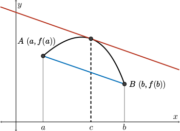 For example, the closed interval of a function which includes a maximum will have one point that satisfies the mean value theorem.