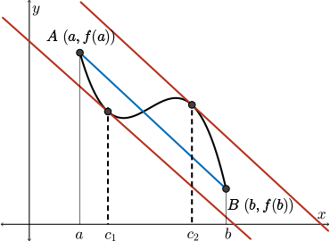 Also, the closed interval of a function which includes a minimum and a maximum will have two points that satisfy the mean value theorem.