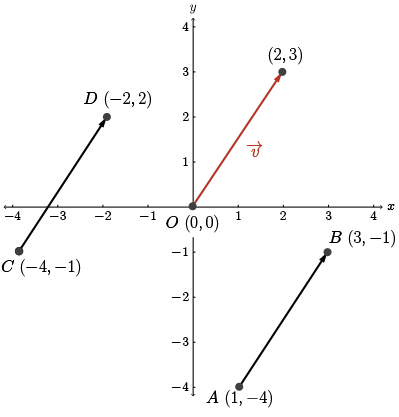 3 equivalent vectors drawn in the xy-plane.