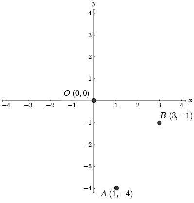 Draw OA and OB.  Thus AB=-OA+OB.