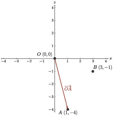 Draw OA and OB.  Thus AB=-OA+OB.