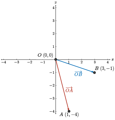 Draw OA and OB.  Thus AB=-OA+OB.