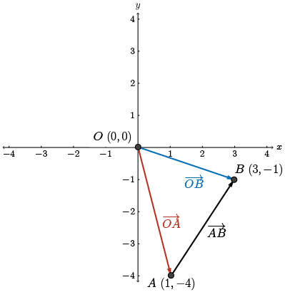Draw OA and OB.  Thus AB=-OA+OB.