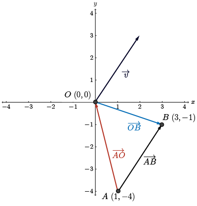 Draw OA and OB.  Thus AB=-OA+OB.