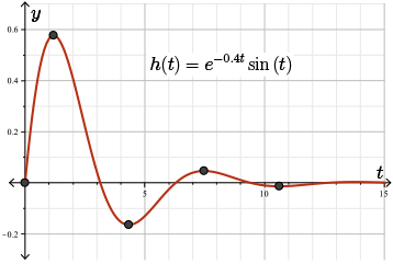 Graph of h of t plotted using the four points