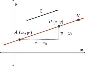 Shows the path from A to B along direction vector v, the velocity.