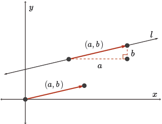 A direction vector is a vector of the same slope as the line, but at origin