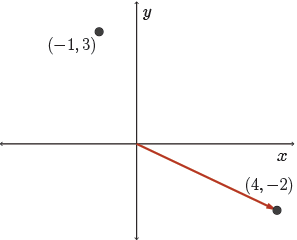 The points negative 1, 3 and 4, negative 2 are plotted. A direction vector is drawn from the origin to the point 4, negative 2.